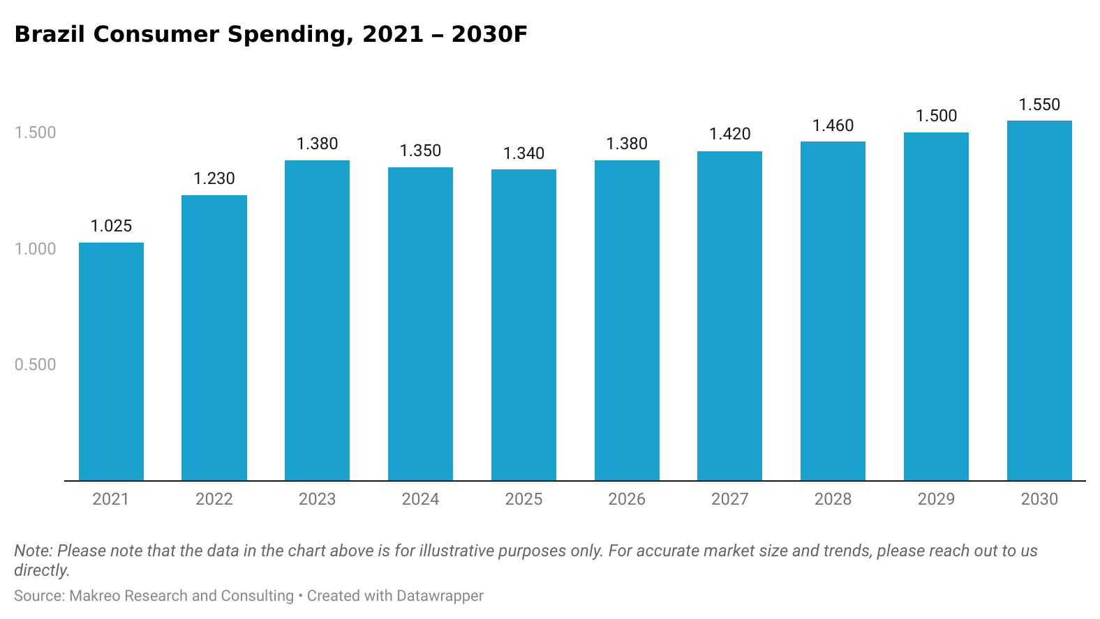 Brazil Consumer Spending, 2021 - 2030F